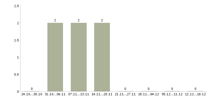 Работа уборка квартир в Туле - Число вакансий в Туле по специальности уборка квартир за 2 месяца