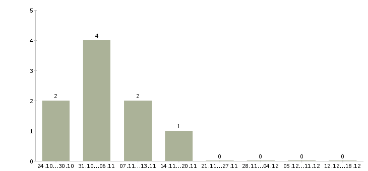 Работа подработка для всех в Тюмени - Число вакансий в Тюмени по специальности подработка для всех за 2 месяца