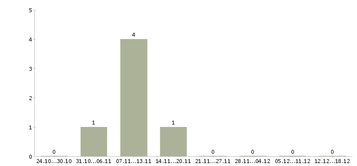 Работа упаковщики в Хабаровске - Число вакансий в Хабаровске по специальности упаковщики за 2 месяца
