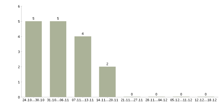 Работа администратор интернет магазина в Чебоксарах - Число вакансий в Чебоксарах по специальности администратор интернет магазина за 2 месяца