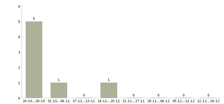 Работа охранники с лицензией в Челябинске - Число вакансий в Челябинске по специальности охранники с лицензией за 2 месяца