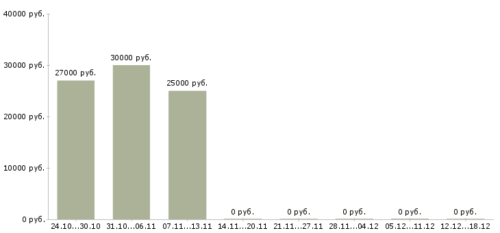 Вакансии автопогрузчик в Казани - Медиана зарплат автопогрузчик в Казани за 2 месяца