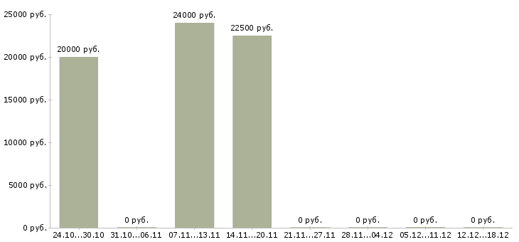 Вакансии автослесари в Волгограде - Медиана зарплат автослесари в Волгограде за 2 месяца
