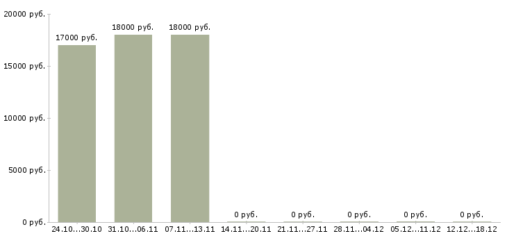 Вакансии администратор без опыта работы в Клине - Медиана зарплат администратор без опыта работы в Клине за 2 месяца