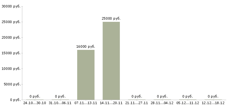 Вакансии администратор салон красоты в Самаре - Медиана зарплат администратор салон красоты в Самаре за 2 месяца