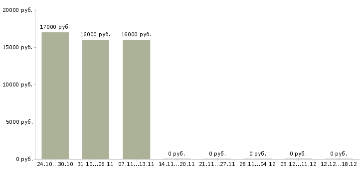 Вакансии без опыта администратором в Домодедово - Медиана зарплат без опыта администратором в Домодедово за 2 месяца
