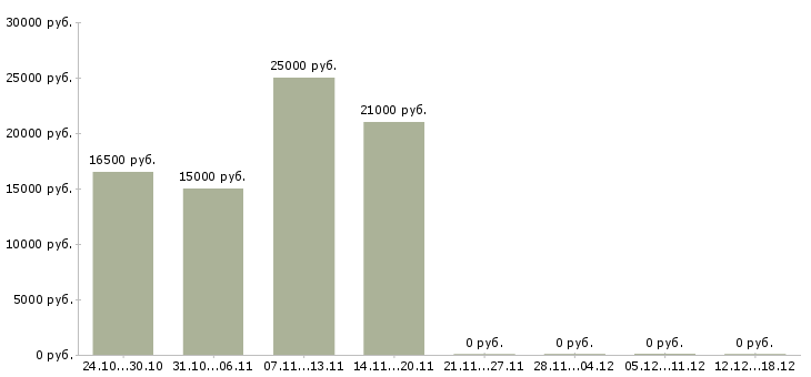 Вакансии бизнес дома Хакасия - Медиана зарплат бизнес дома Хакасия за 2 месяца