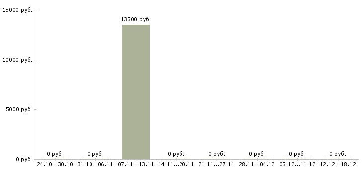 Вакансии бухгалтер на отчетность в Кургане - Медиана зарплат бухгалтер на отчетность в Кургане за 2 месяца