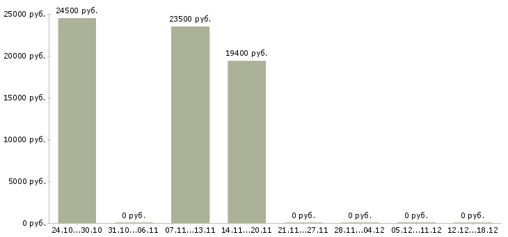 Вакансии ведущий программы в Калуге - Медиана зарплат ведущий программы в Калуге за 2 месяца