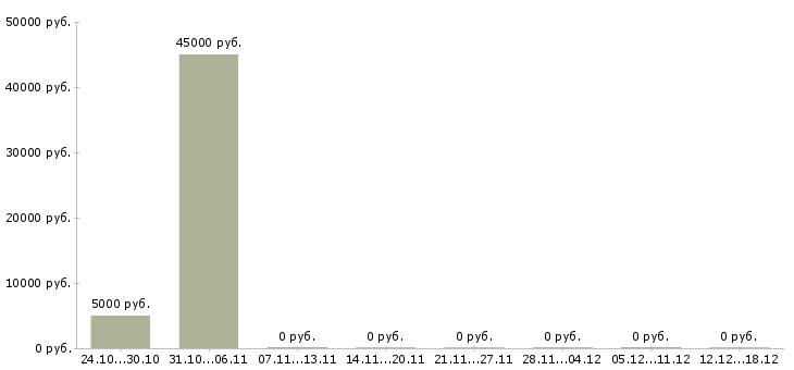 Вакансии ведущий программы в Новокузнецке - Медиана зарплат ведущий программы в Новокузнецке за 2 месяца