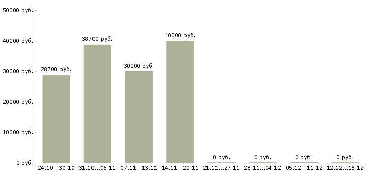 Вакансии ведущий программы в Сургуте - Медиана зарплат ведущий программы в Сургуте за 2 месяца