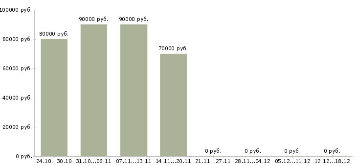 Вакансии водители вахта в Мурманске - Медиана зарплат водители вахта в Мурманске за 2 месяца