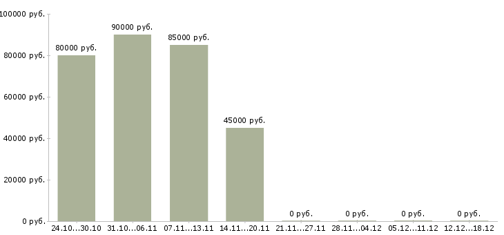 Вакансии водители на вахту Йошкар-ола - Медиана зарплат водители на вахту Йошкар-ола за 2 месяца