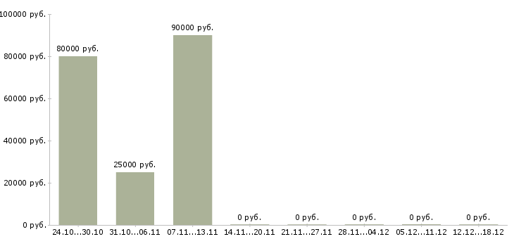 Вакансии водитель вахта в Кемерово - Медиана зарплат водитель вахта в Кемерово за 2 месяца