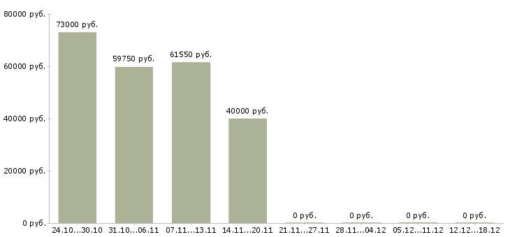 Вакансии водитель грузовой в Пензе - Медиана зарплат водитель грузовой в Пензе за 2 месяца