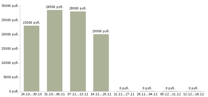 Вакансии водитель кат в в Саратове - Медиана зарплат водитель кат в в Саратове за 2 месяца