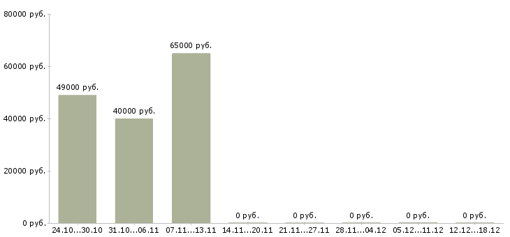 Вакансии водитель кат все в Красноярске - Медиана зарплат водитель кат все в Красноярске за 2 месяца
