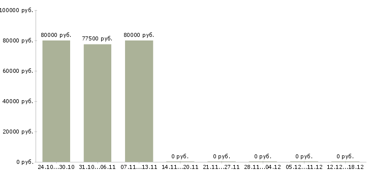 Вакансии водитель на вахту в Владивостоке - Медиана зарплат водитель на вахту в Владивостоке за 2 месяца