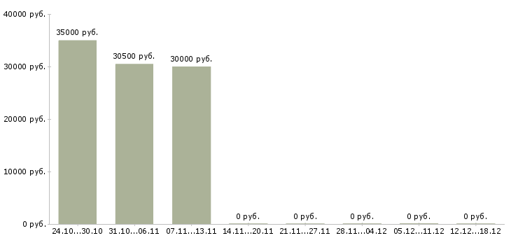 Вакансии водитель на личном автомобиле в Туле - Медиана зарплат водитель на личном автомобиле в Туле за 2 месяца