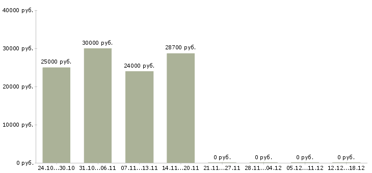 Вакансии водитель на личном автомобиле в Хабаровске - Медиана зарплат водитель на личном автомобиле в Хабаровске за 2 месяца