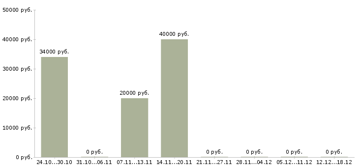 Вакансии водитель с личным автомобилем в Саратове - Медиана зарплат водитель с личным автомобилем в Саратове за 2 месяца