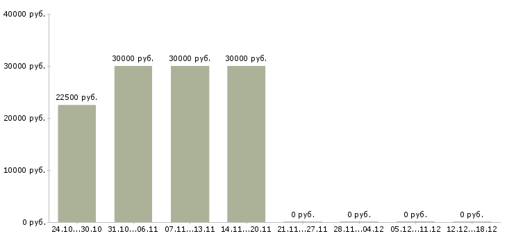 Вакансии врач кардиолог в Красноярске - Медиана зарплат врач кардиолог в Красноярске за 2 месяца