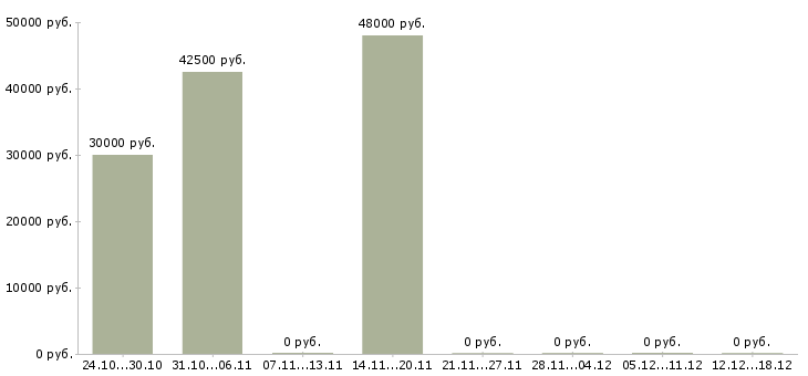 Вакансии врач невролог в Екатеринбурге - Медиана зарплат врач невролог в Екатеринбурге за 2 месяца