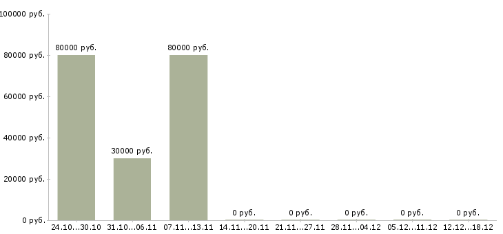 Вакансии грузчик оплата в Зеленограде - Медиана зарплат грузчик оплата в Зеленограде за 2 месяца
