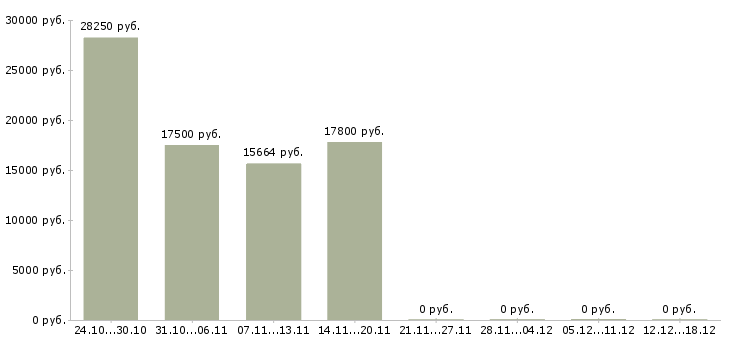 Вакансии грузчик оплата в Череповце - Медиана зарплат грузчик оплата в Череповце за 2 месяца