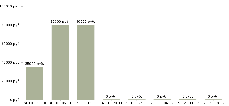 Вакансии директор завода в Челябинске - Медиана зарплат директор завода в Челябинске за 2 месяца