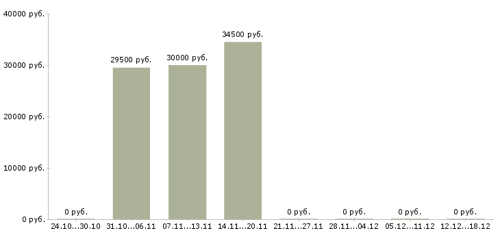 Вакансии директор магазинов в Волжском - Медиана зарплат директор магазинов в Волжском за 2 месяца