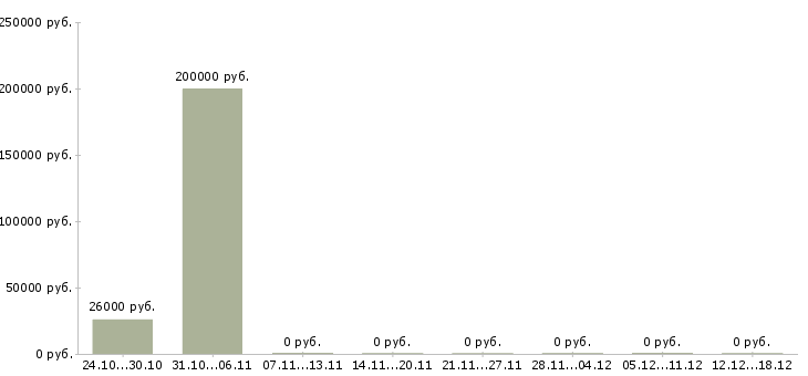 Вакансии директор финансовый в Курске - Медиана зарплат директор финансовый в Курске за 2 месяца