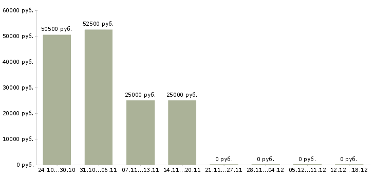 Вакансии директора магазина в Солнечногорске - Медиана зарплат директора магазина в Солнечногорске за 2 месяца