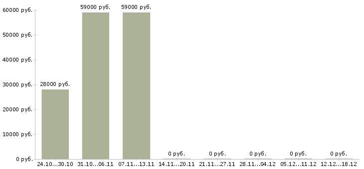 Вакансии для юристов в Владикавказе - Медиана зарплат для юристов в Владикавказе за 2 месяца