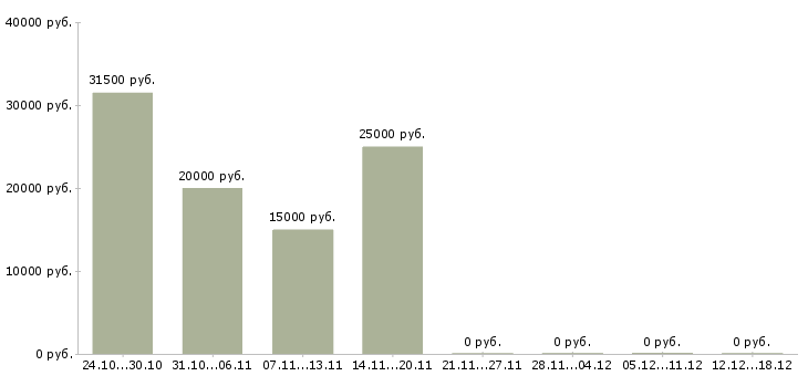Вакансии консультант онлайн Якутия - Медиана зарплат консультант онлайн Якутия за 2 месяца