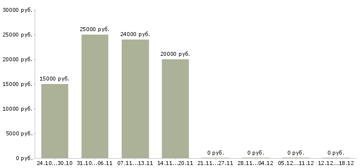 Вакансии консультант онлайн в Архангельске - Медиана зарплат консультант онлайн в Архангельске за 2 месяца