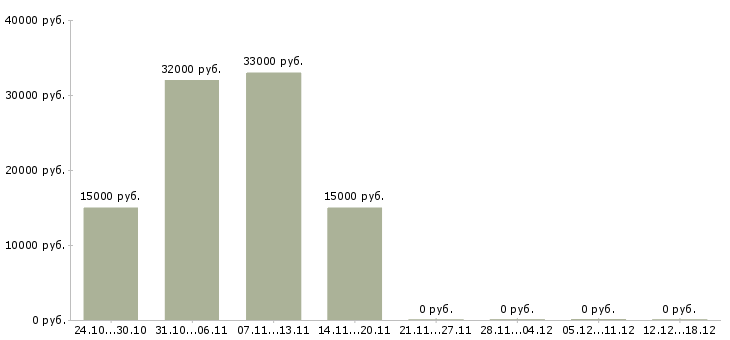 Вакансии консультант онлайн в Кирове - Медиана зарплат консультант онлайн в Кирове за 2 месяца