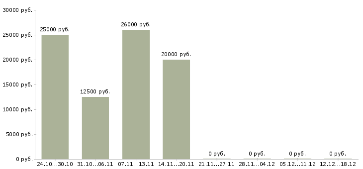 Вакансии консультант онлайн в Липецке - Медиана зарплат консультант онлайн в Липецке за 2 месяца