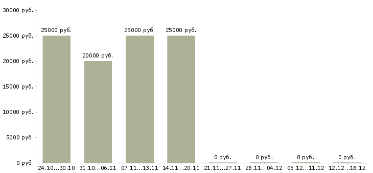 Вакансии консультант сайта в Балашихе - Медиана зарплат консультант сайта в Балашихе за 2 месяца
