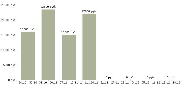 Вакансии консультант сайта в Саратове - Медиана зарплат консультант сайта в Саратове за 2 месяца