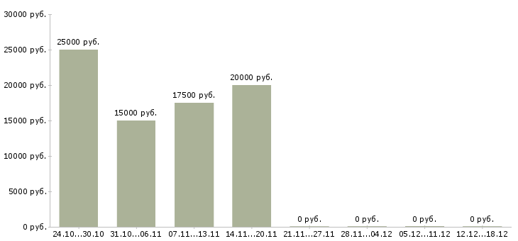 Вакансии куратор в Владивостоке - Медиана зарплат куратор в Владивостоке за 2 месяца