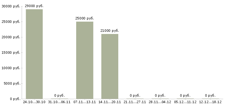 Вакансии куратор в Липецке - Медиана зарплат куратор в Липецке за 2 месяца