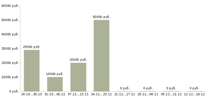 Вакансии курьер доставка в Ярославле - Медиана зарплат курьер доставка в Ярославле за 2 месяца