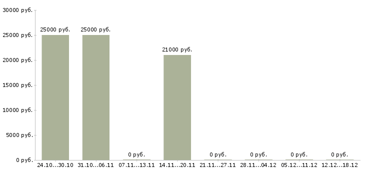 Вакансии курьер на доставку в Владимире - Медиана зарплат курьер на доставку в Владимире за 2 месяца