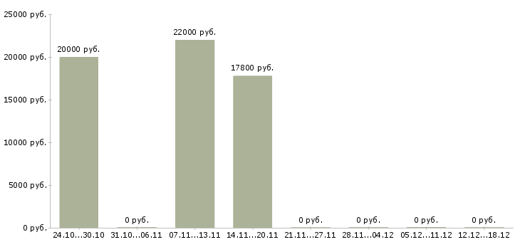 Вакансии курьер на доставку в Перми - Медиана зарплат курьер на доставку в Перми за 2 месяца