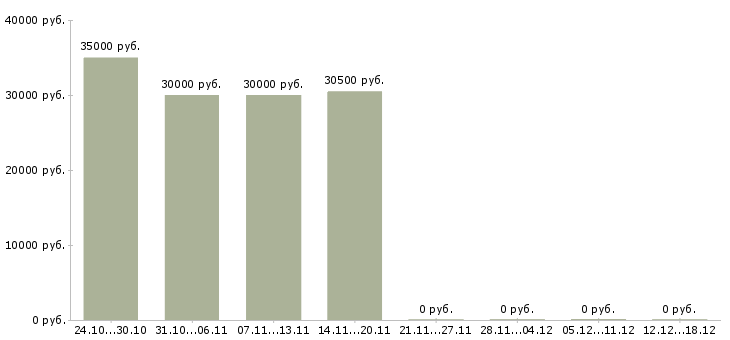 Вакансии курьер по доставке в Хабаровске - Медиана зарплат курьер по доставке в Хабаровске за 2 месяца