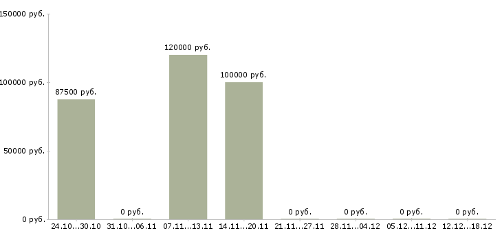 Вакансии личный водитель на своем автомобиле Нижний новгород - Медиана зарплат личный водитель на своем автомобиле Нижний новгород за 2 месяца