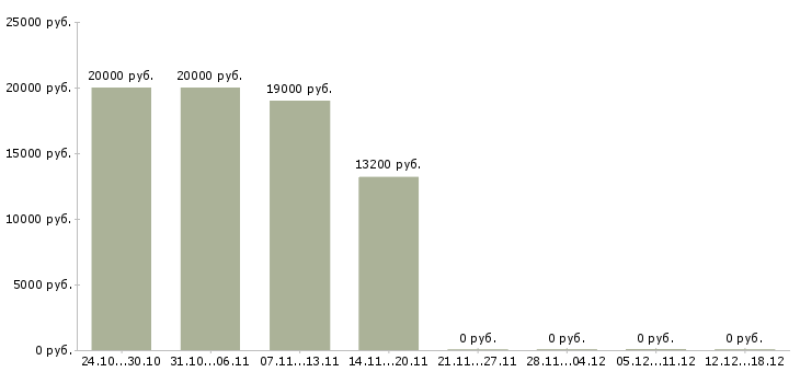 Вакансии наборщики в Ярославле - Медиана зарплат наборщики в Ярославле за 2 месяца