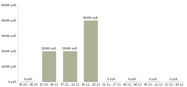 Вакансии не выходя из дома в Абакане - Медиана зарплат не выходя из дома в Абакане за 2 месяца