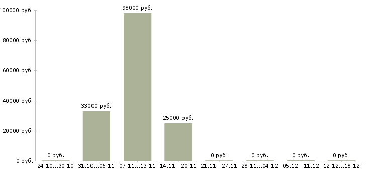 Вакансии новые сотрудники Калмыкия - Медиана зарплат новые сотрудники Калмыкия за 2 месяца